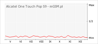 Wykres zmian popularności telefonu Alcatel One Touch Pop S9