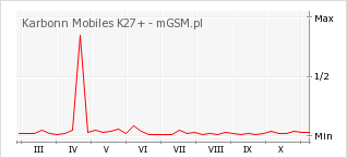 Wykres zmian popularności telefonu Karbonn Mobiles K27+