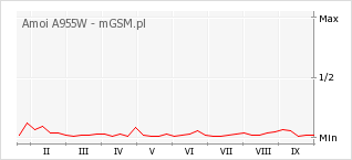 Wykres zmian popularności telefonu Amoi A955W
