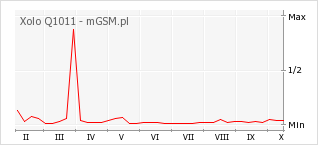 Wykres zmian popularności telefonu Xolo Q1011