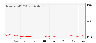Wykres zmian popularności telefonu Maxon MX C80