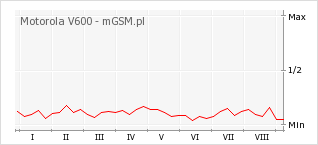 Wykres zmian popularności telefonu Motorola V600