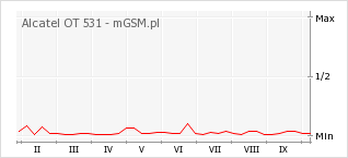 Wykres zmian popularności telefonu Alcatel OT 531