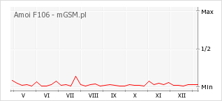 Wykres zmian popularności telefonu Amoi F106