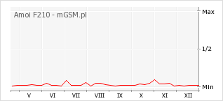 Wykres zmian popularności telefonu Amoi F210