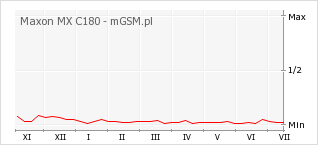 Wykres zmian popularności telefonu Maxon MX C180