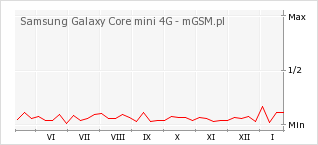 Wykres zmian popularności telefonu Samsung Galaxy Core mini 4G