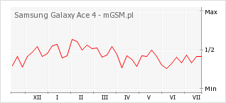 Wykres zmian popularności telefonu Samsung Galaxy Ace 4