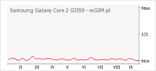Wykres zmian popularności telefonu Samsung Galaxy Core 2 G3559