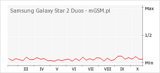 Wykres zmian popularności telefonu Samsung Galaxy Star 2 Duos