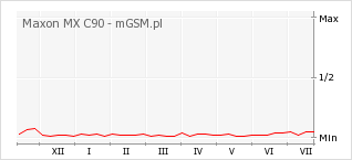 Wykres zmian popularności telefonu Maxon MX C90