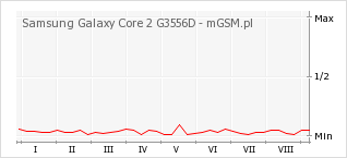 Wykres zmian popularności telefonu Samsung Galaxy Core 2 G3556D