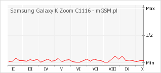 Wykres zmian popularności telefonu Samsung Galaxy K Zoom C1116
