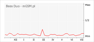 Wykres zmian popularności telefonu Beex Duo