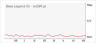 Wykres zmian popularności telefonu Beex Legend X1