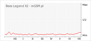 Wykres zmian popularności telefonu Beex Legend X2