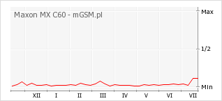 Wykres zmian popularności telefonu Maxon MX C60