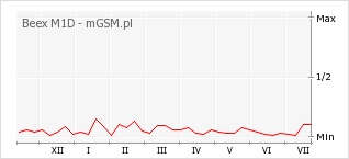 Wykres zmian popularności telefonu Beex M1D