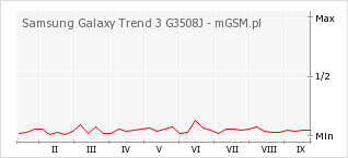 Wykres zmian popularności telefonu Samsung Galaxy Trend 3 G3508J