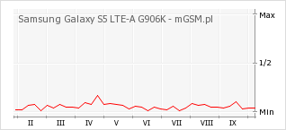 Wykres zmian popularności telefonu Samsung Galaxy S5 LTE-A G906K