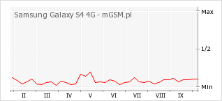 Wykres zmian popularności telefonu Samsung Galaxy S4 4G