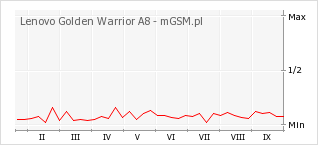 Wykres zmian popularności telefonu Lenovo Golden Warrior A8