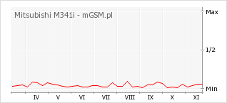 Wykres zmian popularności telefonu Mitsubishi M341i