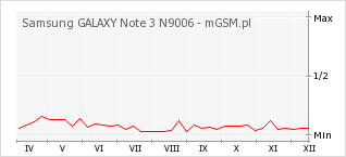 Wykres zmian popularności telefonu Samsung GALAXY Note 3 N9006