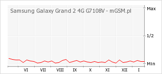 Wykres zmian popularności telefonu Samsung Galaxy Grand 2 4G G7108V