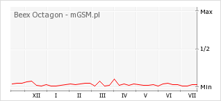 Wykres zmian popularności telefonu Beex Octagon
