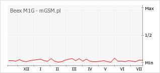 Wykres zmian popularności telefonu Beex M1G