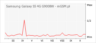 Wykres zmian popularności telefonu Samsung Galaxy S5 4G G9008W