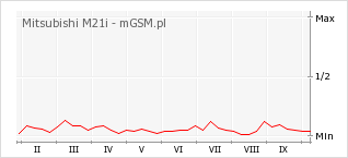 Wykres zmian popularności telefonu Mitsubishi M21i