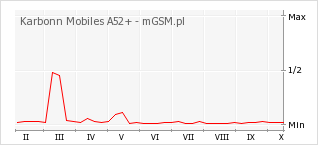Wykres zmian popularności telefonu Karbonn Mobiles A52+