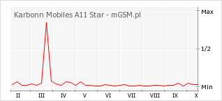 Wykres zmian popularności telefonu Karbonn Mobiles A11 Star