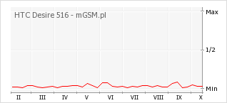 Wykres zmian popularności telefonu HTC Desire 516