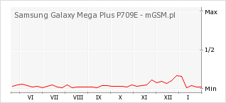Wykres zmian popularności telefonu Samsung Galaxy Mega Plus P709E