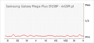 Wykres zmian popularności telefonu Samsung Galaxy Mega Plus I9158P