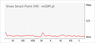 Wykres zmian popularności telefonu Vivax Smart Point X40