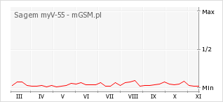 Wykres zmian popularności telefonu Sagem myV-55