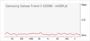 Wykres zmian popularności telefonu Samsung Galaxy Trend 3 G3508I