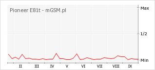 Wykres zmian popularności telefonu Pioneer E81t