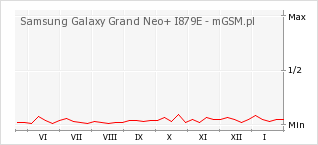 Wykres zmian popularności telefonu Samsung Galaxy Grand Neo+ I879E