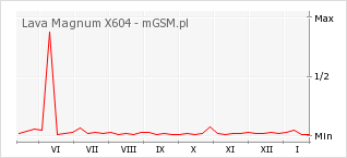 Wykres zmian popularności telefonu Lava Magnum X604