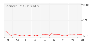 Wykres zmian popularności telefonu Pioneer E71t