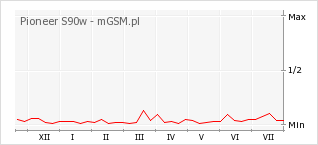 Wykres zmian popularności telefonu Pioneer S90w