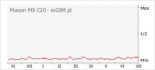 Wykres zmian popularności telefonu Maxon MX C20