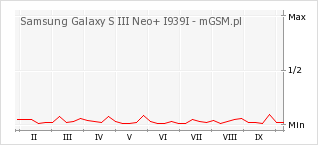 Wykres zmian popularności telefonu Samsung Galaxy S III Neo+ I939I
