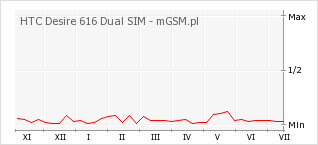 Wykres zmian popularności telefonu HTC Desire 616 Dual SIM