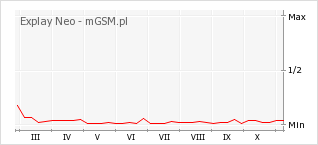 Wykres zmian popularności telefonu Explay Neo